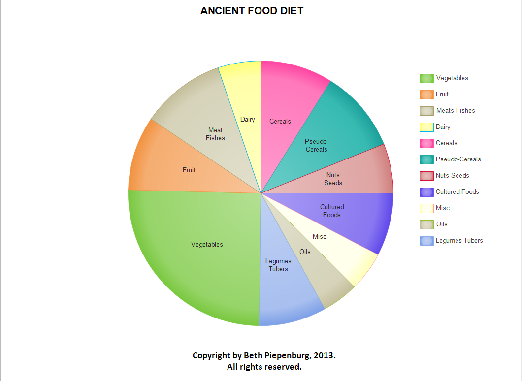 Ancient Food Diet | My Ancient Kitchen